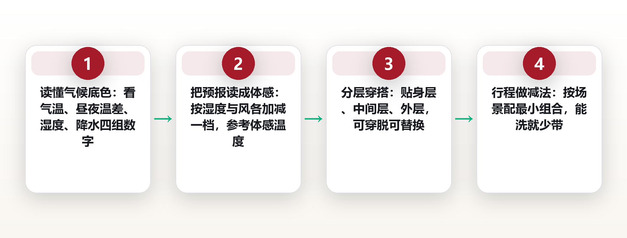 抵达才发现带错衣：目的地气候应对的四步准备，与一张月度对照表 框架图