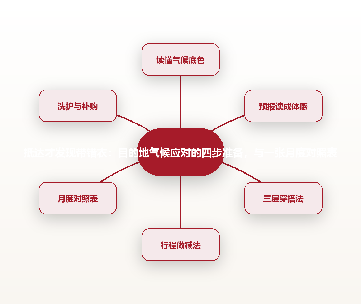 抵达才发现带错衣：目的地气候应对的四步准备，与一张月度对照表 思维导图