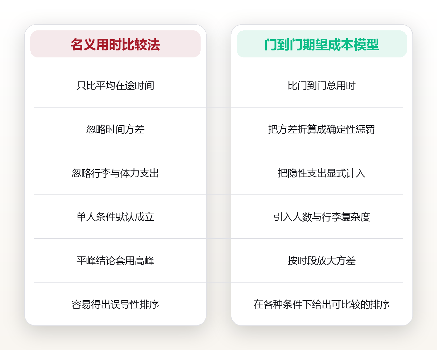 落地到市区那一小时:四种接驳方式的时间、成本与确定性对比 对比图