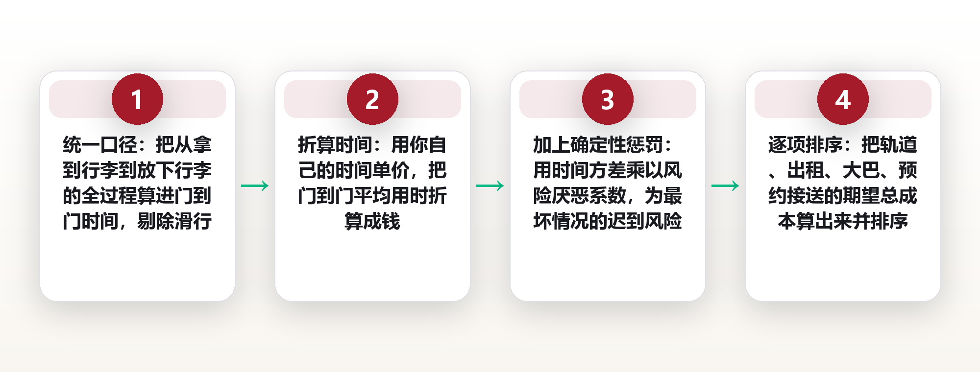 落地到市区那一小时:四种接驳方式的时间、成本与确定性对比 框架图