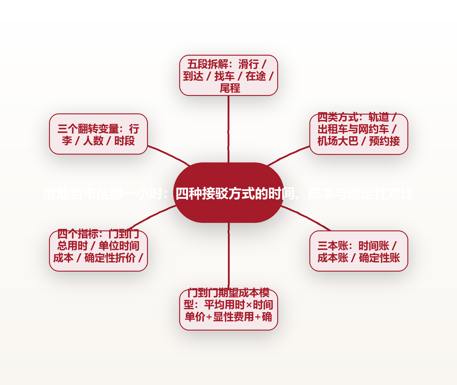 落地到市区那一小时:四种接驳方式的时间、成本与确定性对比 思维导图