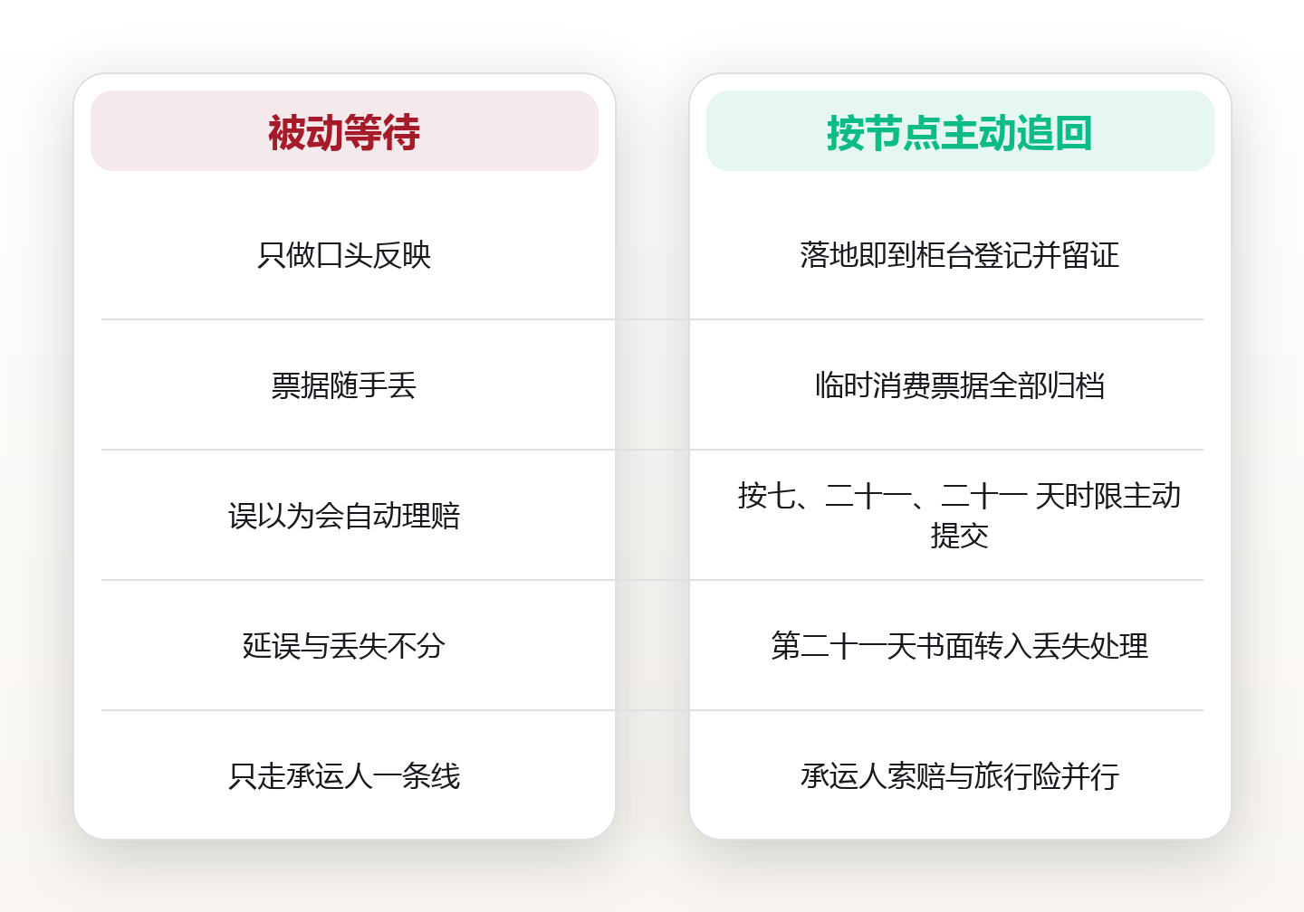 行李没跟上飞机：从报失到赔付的五个时间节点，与一份随身备份清单 对比图