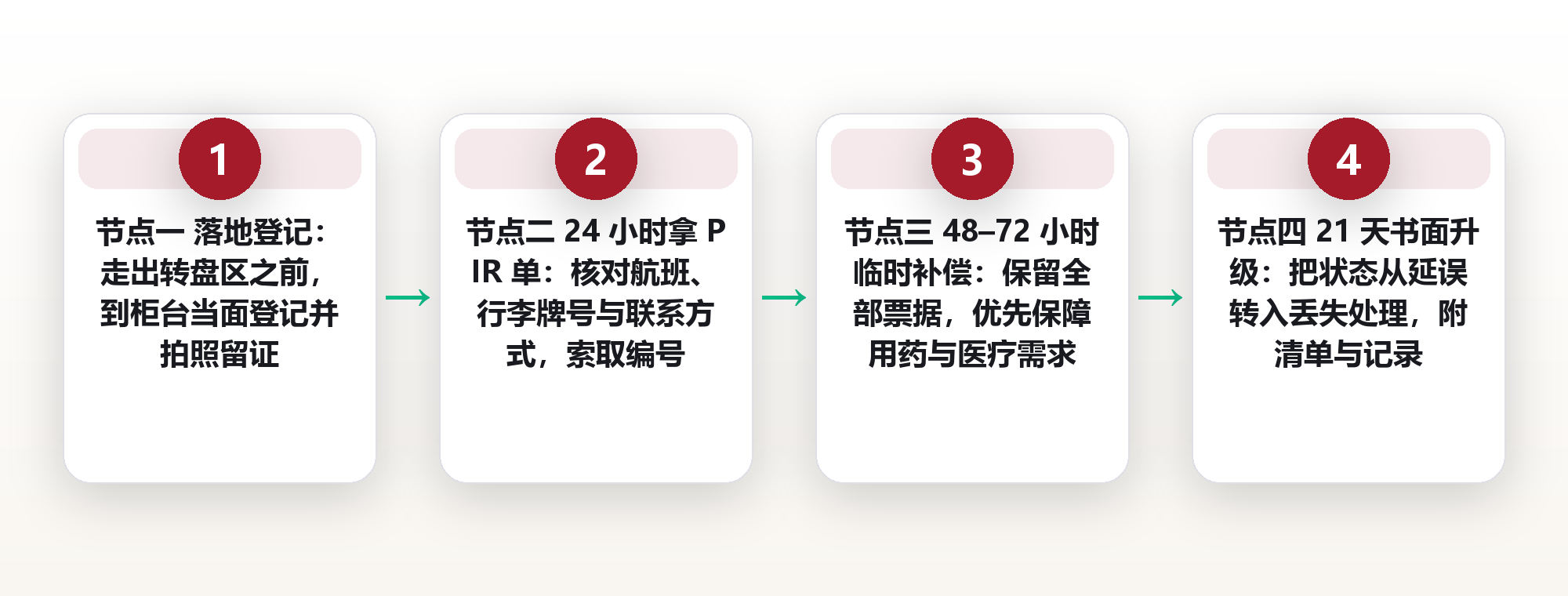 行李没跟上飞机：从报失到赔付的五个时间节点，与一份随身备份清单 框架图