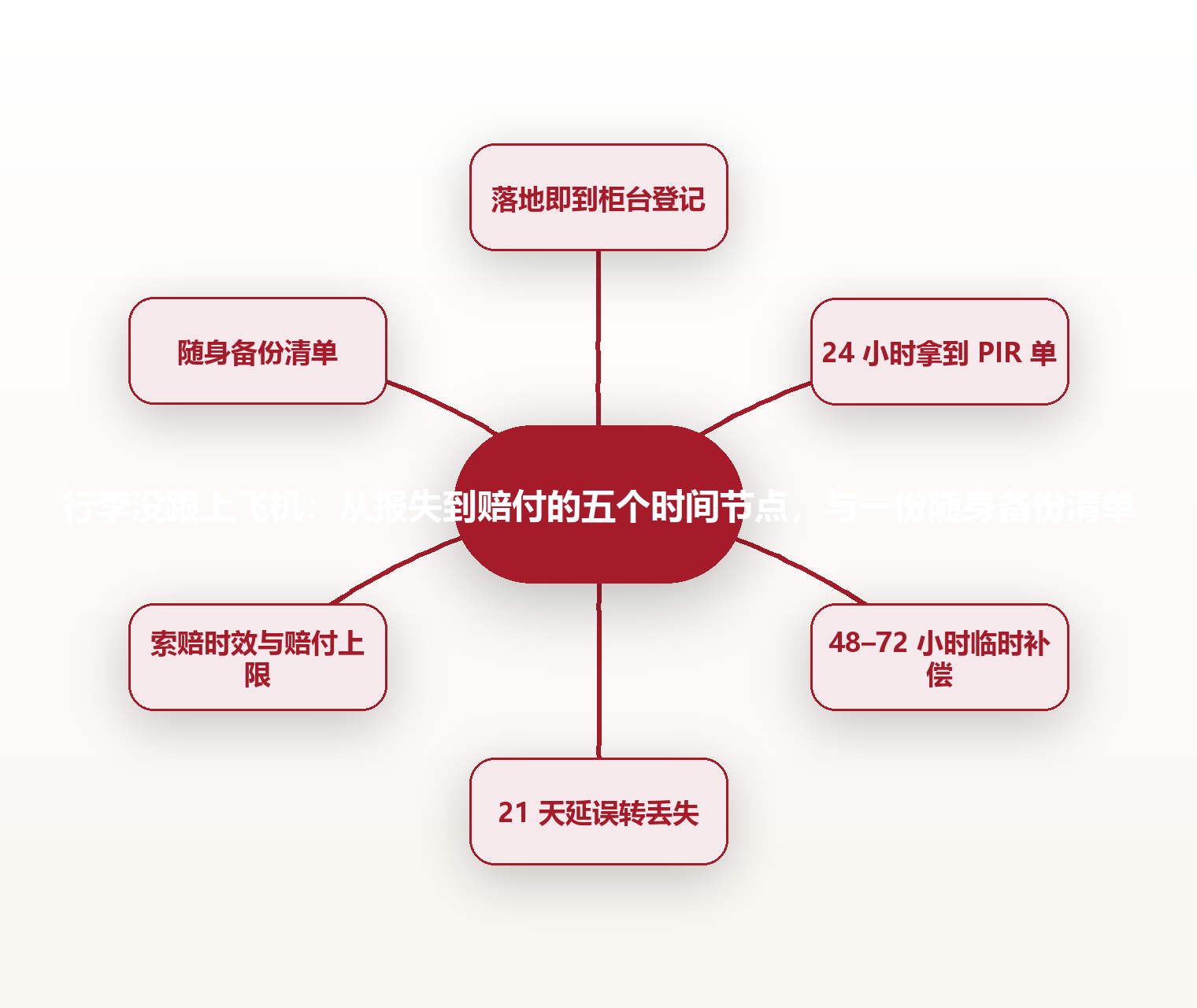 行李没跟上飞机：从报失到赔付的五个时间节点，与一份随身备份清单 思维导图