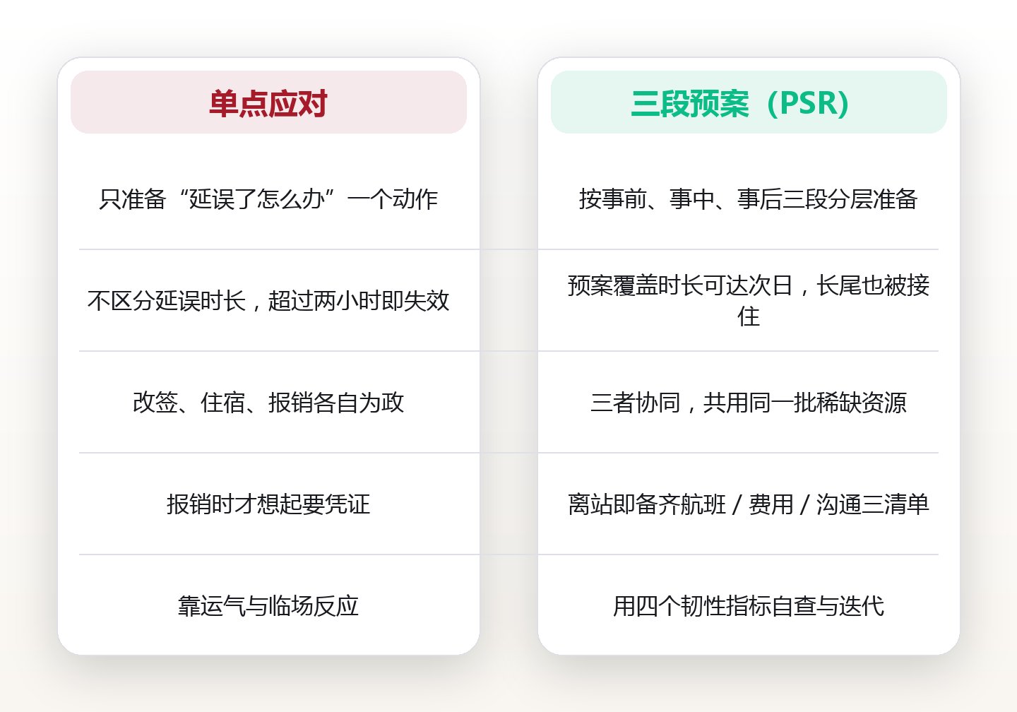 延误不是意外而是概率事件：改签、住宿、报销的三段预案 对比图