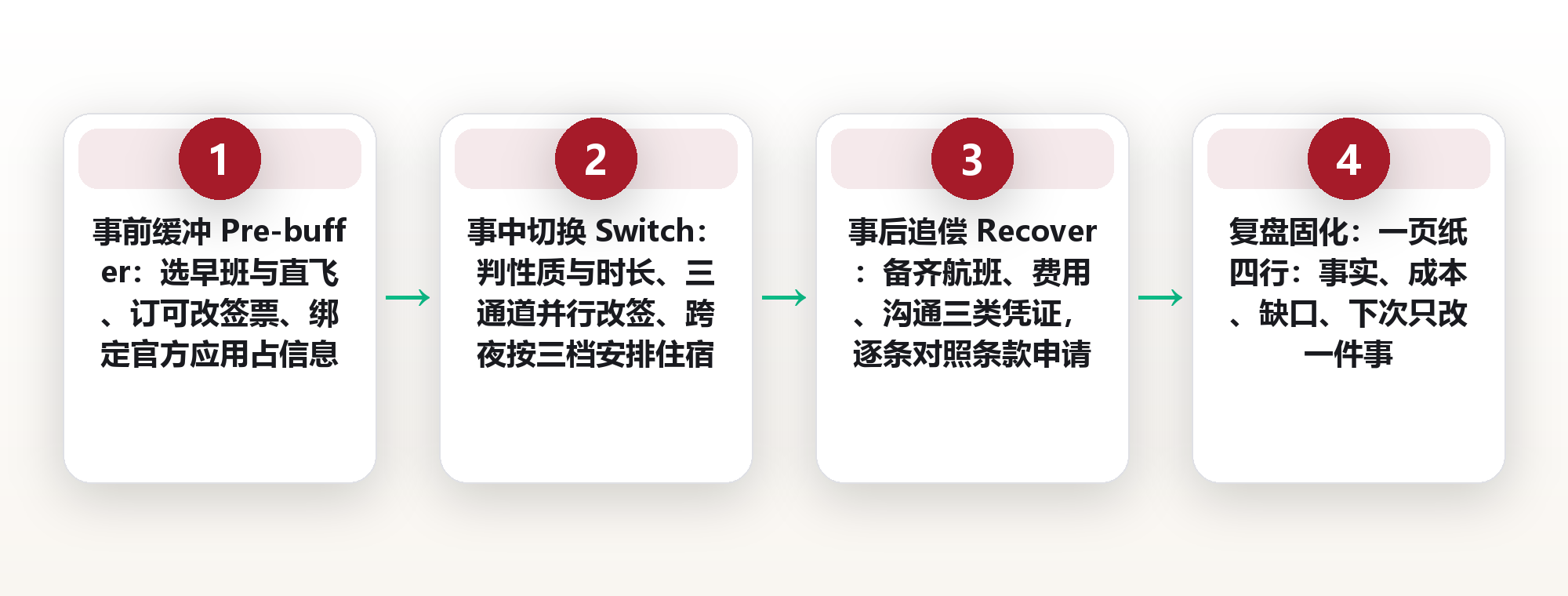 延误不是意外而是概率事件：改签、住宿、报销的三段预案 框架图
