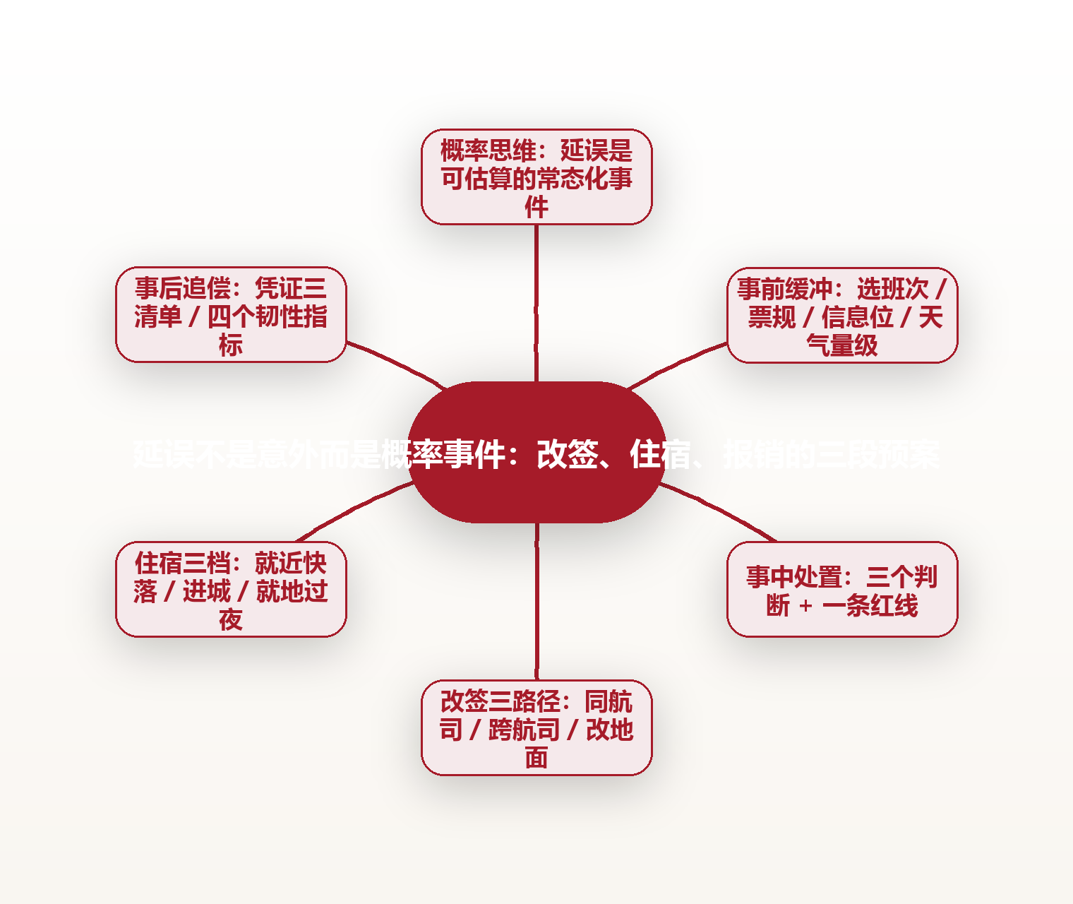 延误不是意外而是概率事件：改签、住宿、报销的三段预案 思维导图