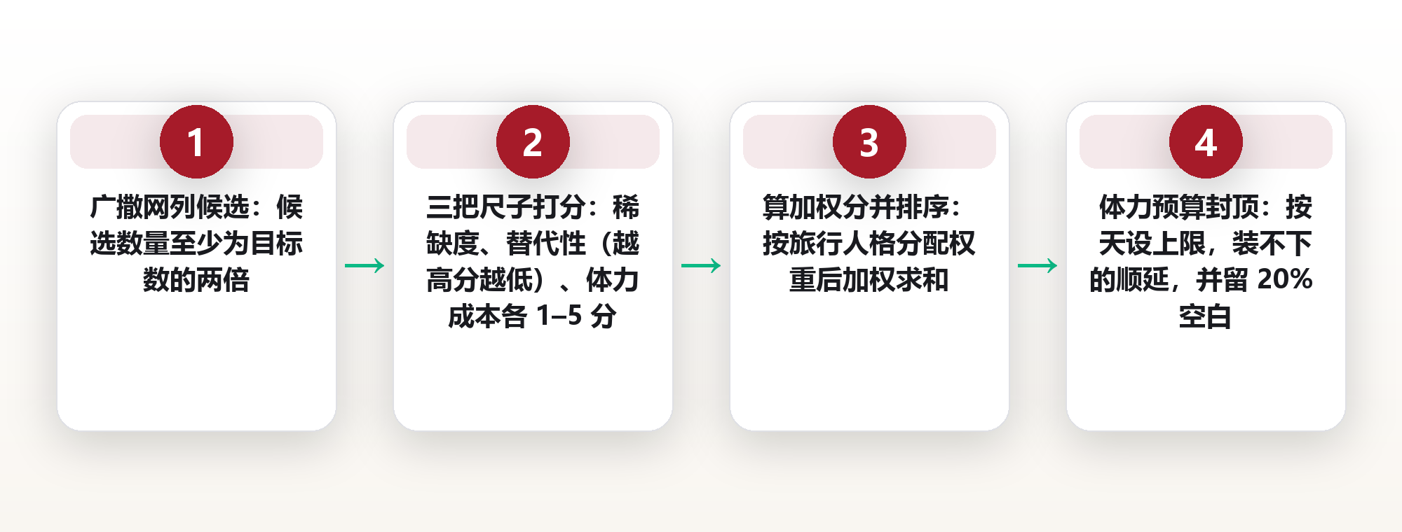 十大必去其实去不完:用稀缺度、替代性与体力成本做景点取舍 框架图