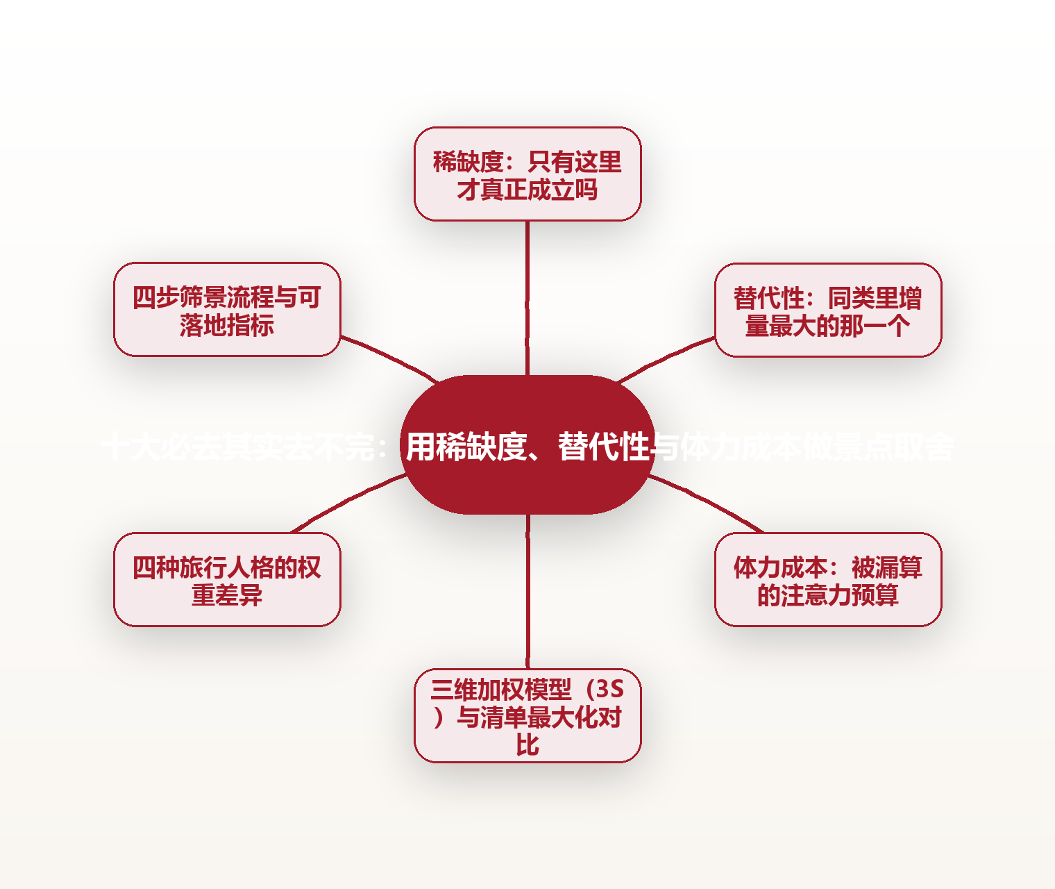 十大必去其实去不完:用稀缺度、替代性与体力成本做景点取舍 思维导图