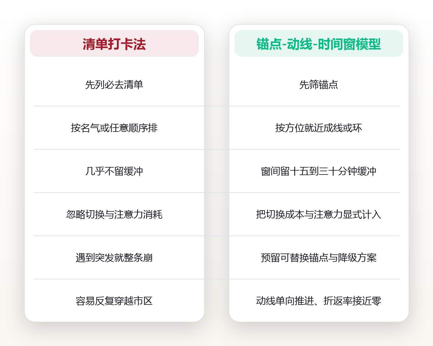 城市漫游不靠运气：用锚点、动线与时间窗排一条不折返的路线 对比图