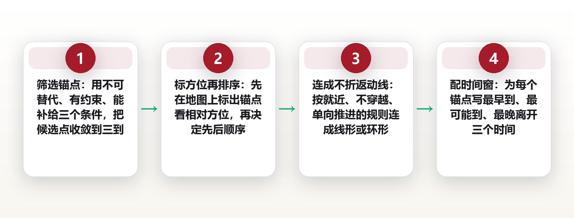 城市漫游不靠运气：用锚点、动线与时间窗排一条不折返的路线 框架图