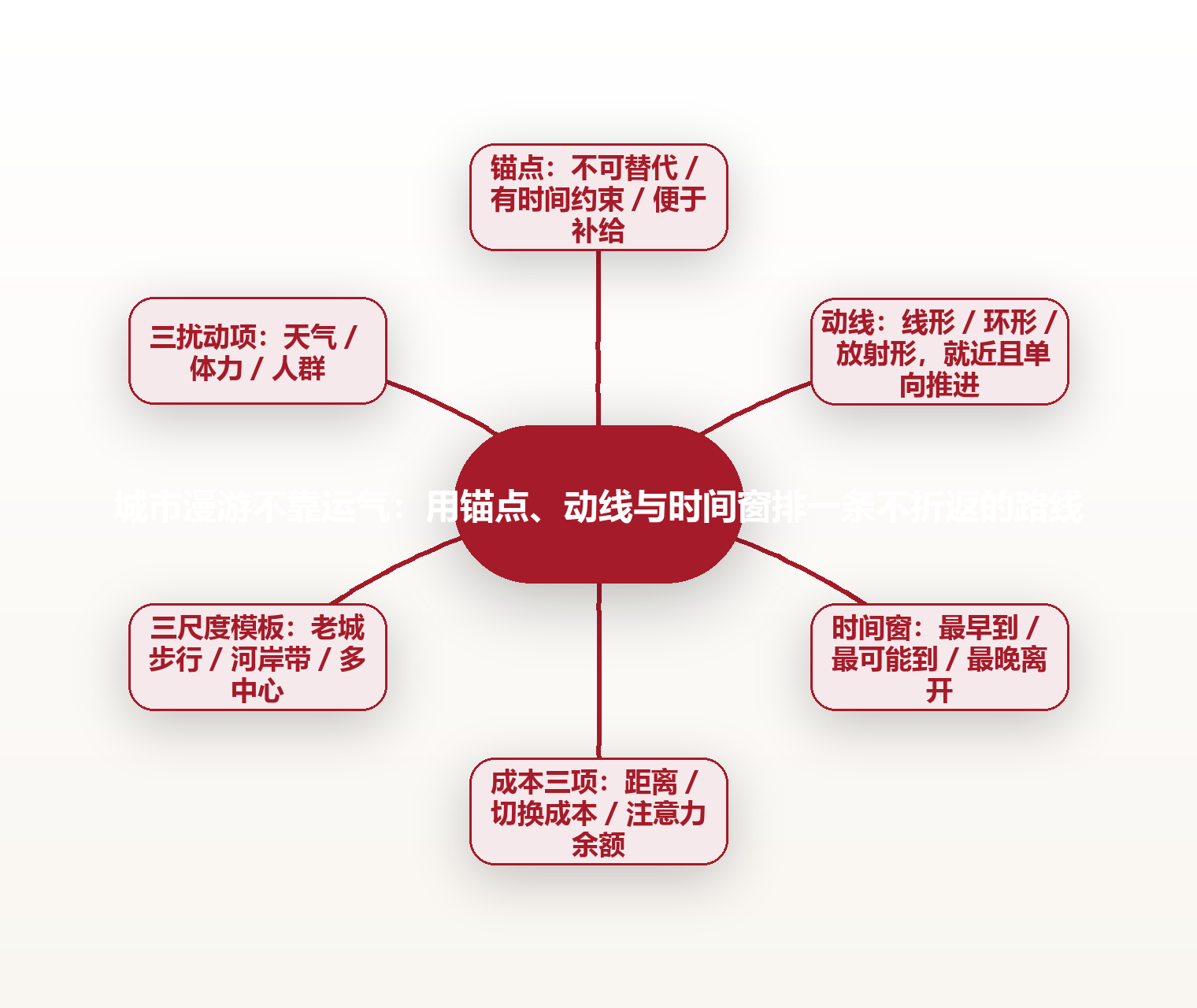 城市漫游不靠运气：用锚点、动线与时间窗排一条不折返的路线 思维导图