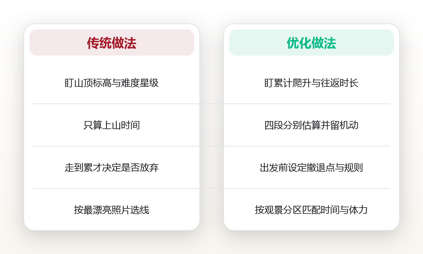 登顶不是唯一目标：用爬升量、往返时长与撤退点选一条合适的观景线 对比图