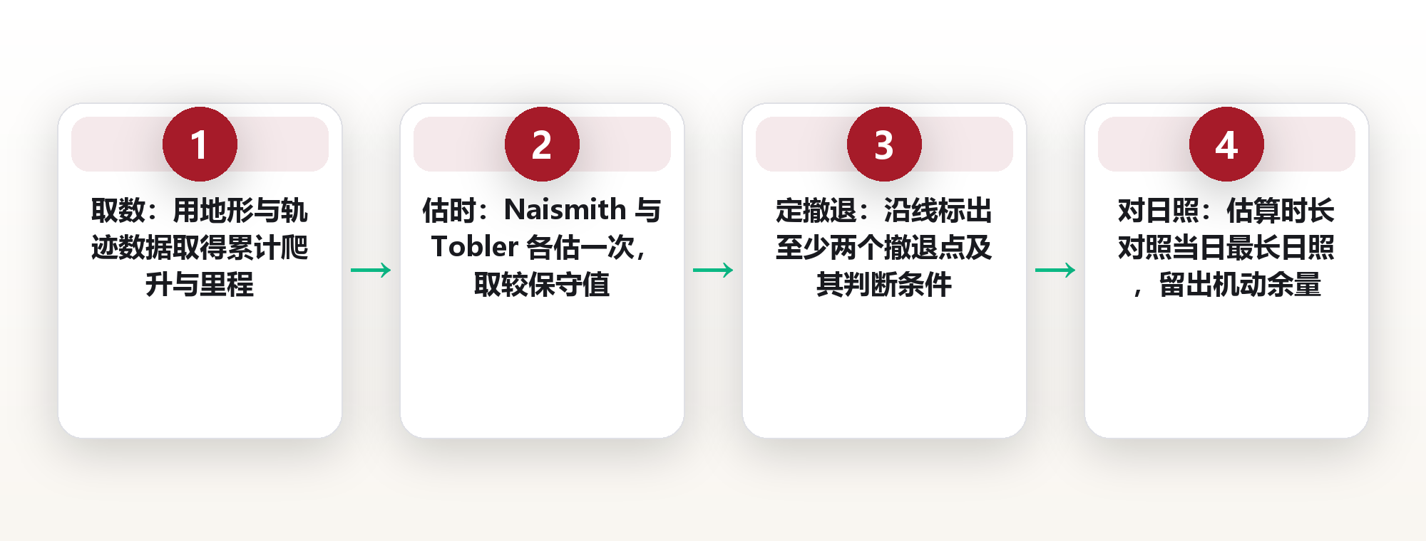 登顶不是唯一目标：用爬升量、往返时长与撤退点选一条合适的观景线 框架图