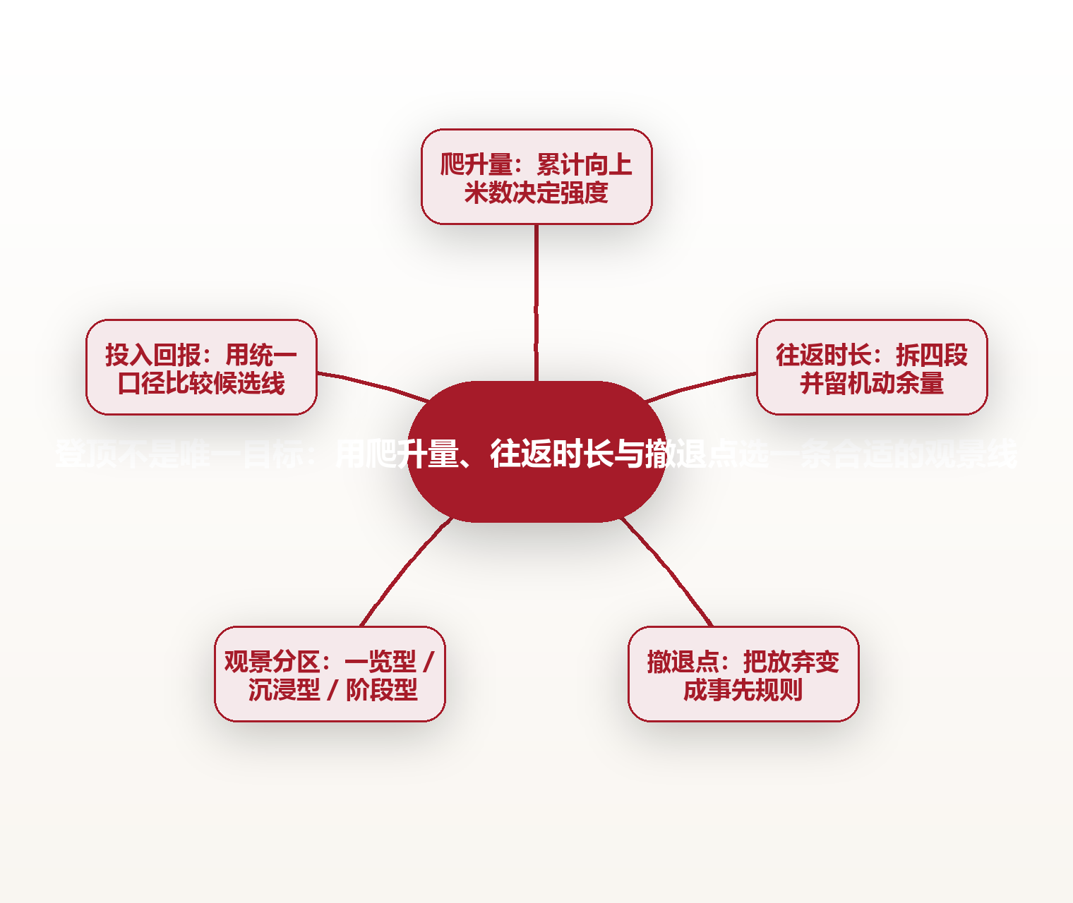 登顶不是唯一目标：用爬升量、往返时长与撤退点选一条合适的观景线 思维导图