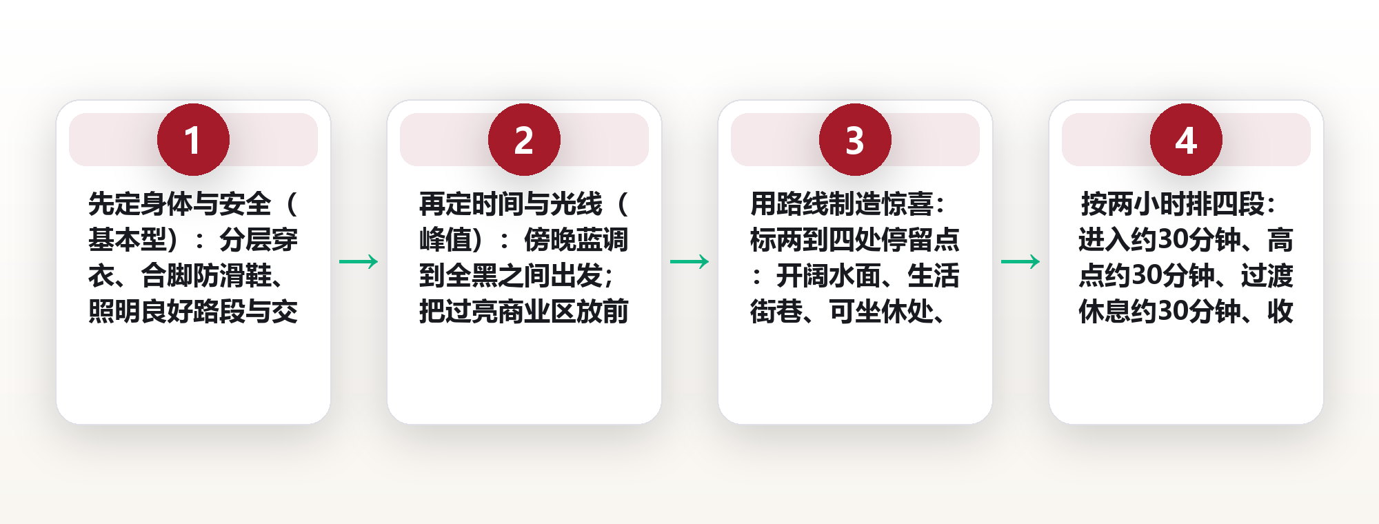 夜景不只看灯：夜游安排的四个变量，与一次两小时的节奏设计 框架图
