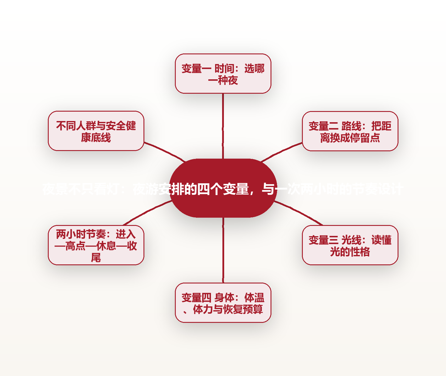 夜景不只看灯：夜游安排的四个变量，与一次两小时的节奏设计 思维导图