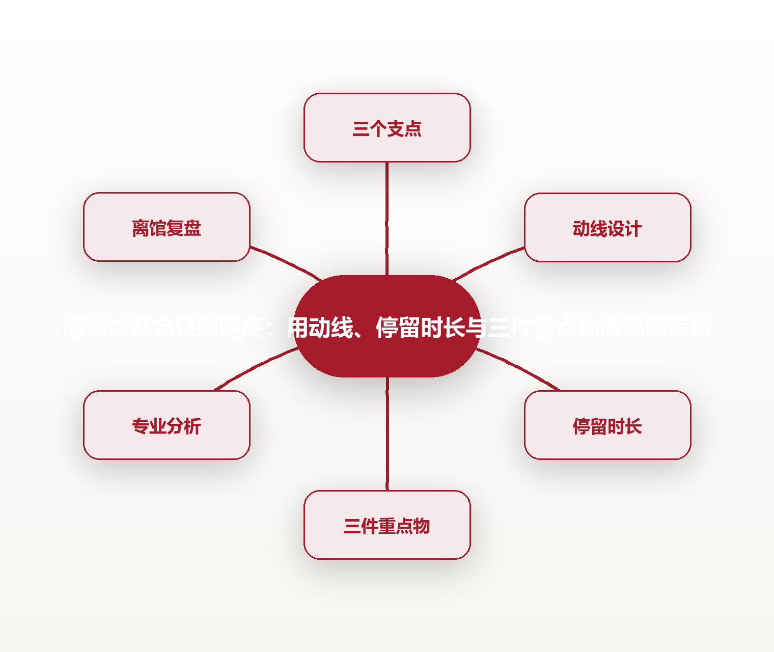 博物馆逛完只剩腿疼：用动线、停留时长与三件重点物做观展策略 思维导图