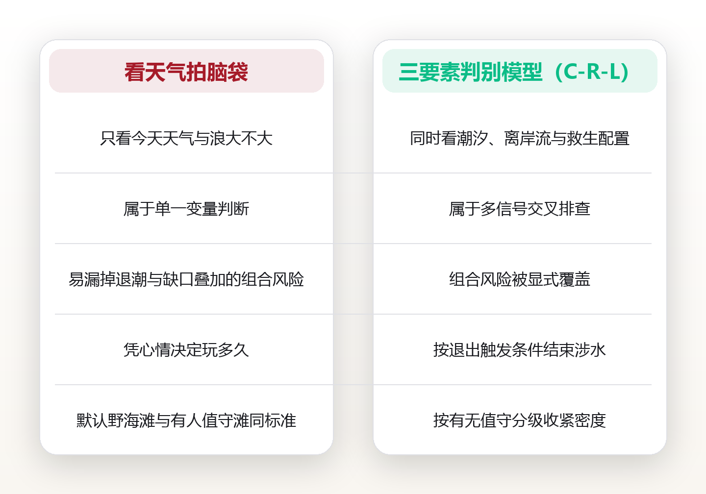 下海前先看三件事:潮汐、离岸流与救生配置的判别方法 对比图