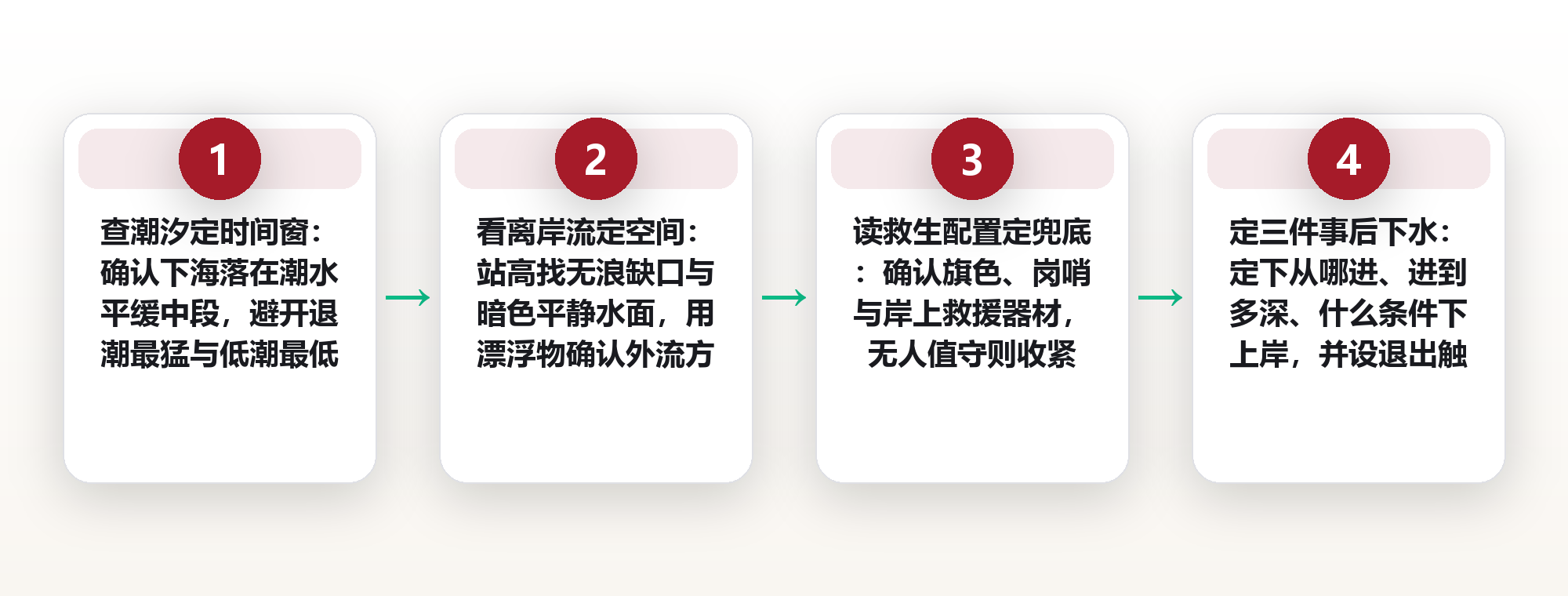 下海前先看三件事:潮汐、离岸流与救生配置的判别方法 框架图