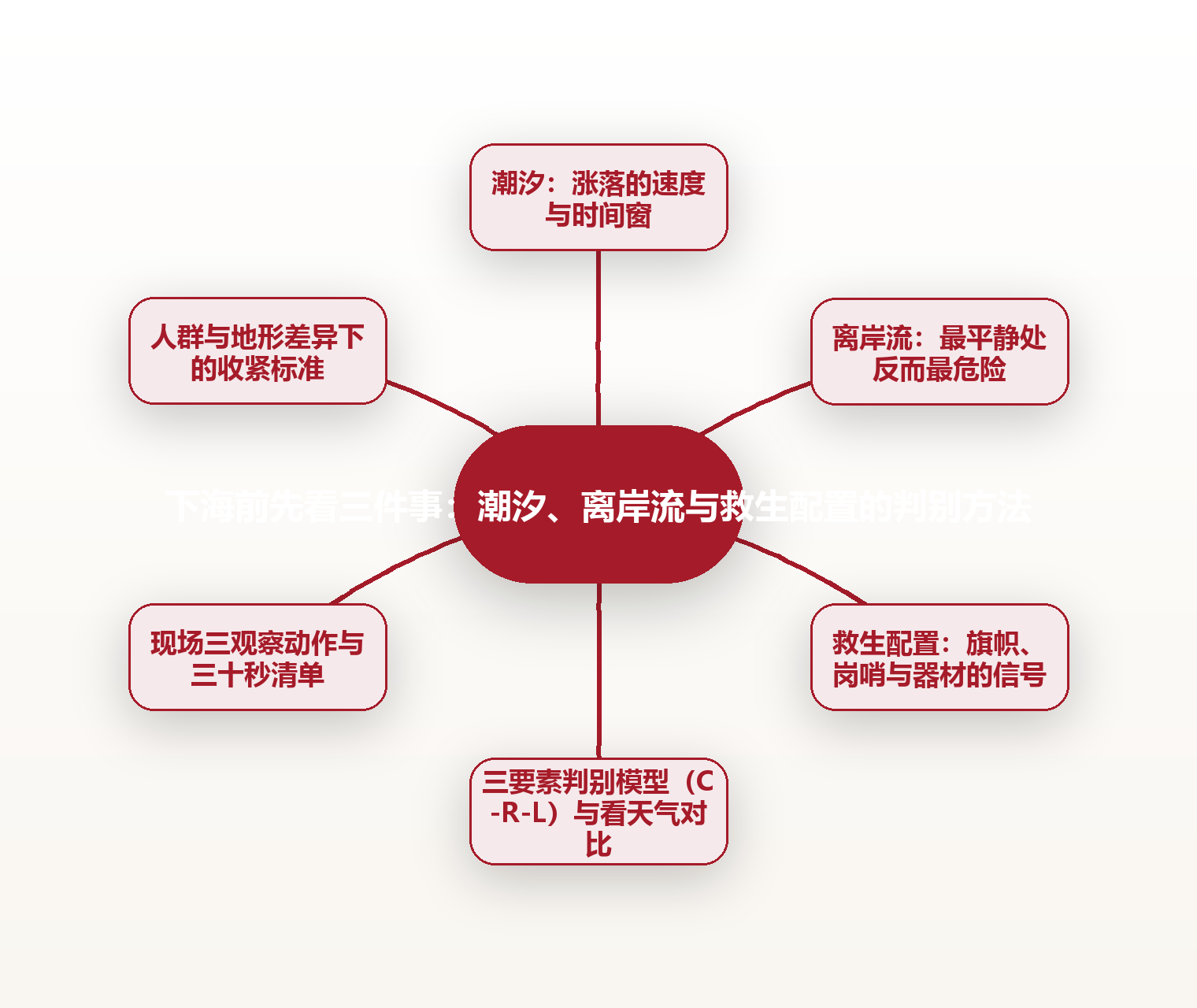 下海前先看三件事:潮汐、离岸流与救生配置的判别方法 思维导图