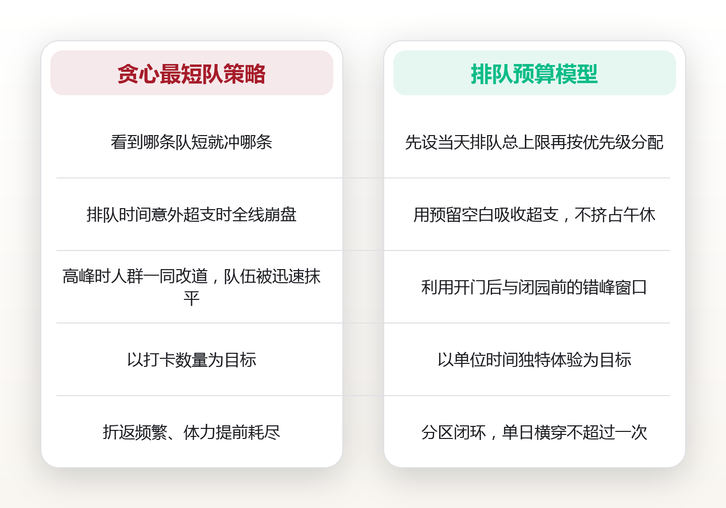 一天玩不完的主题公园:用时段、优先级与单人通道重排动线 对比图