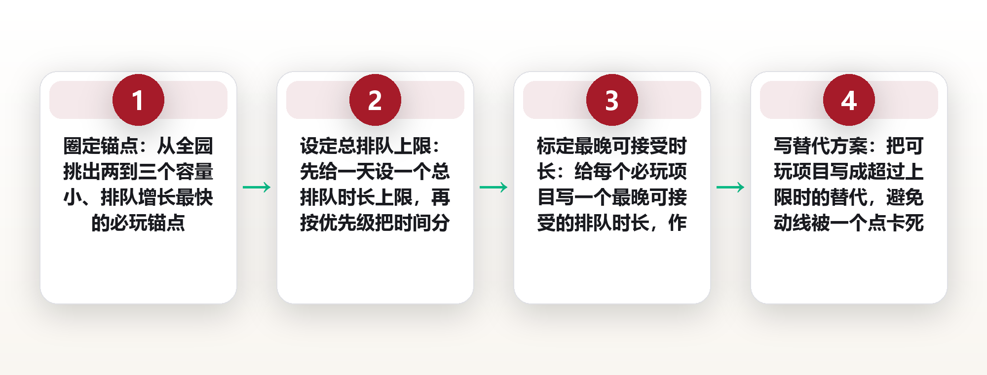 一天玩不完的主题公园:用时段、优先级与单人通道重排动线 框架图