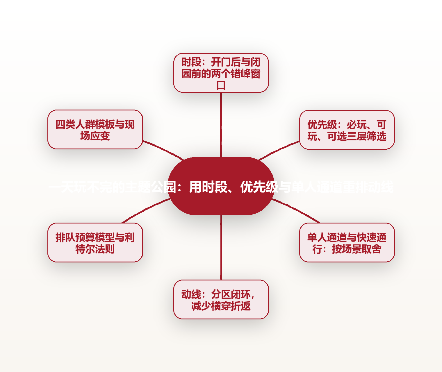 一天玩不完的主题公园:用时段、优先级与单人通道重排动线 思维导图