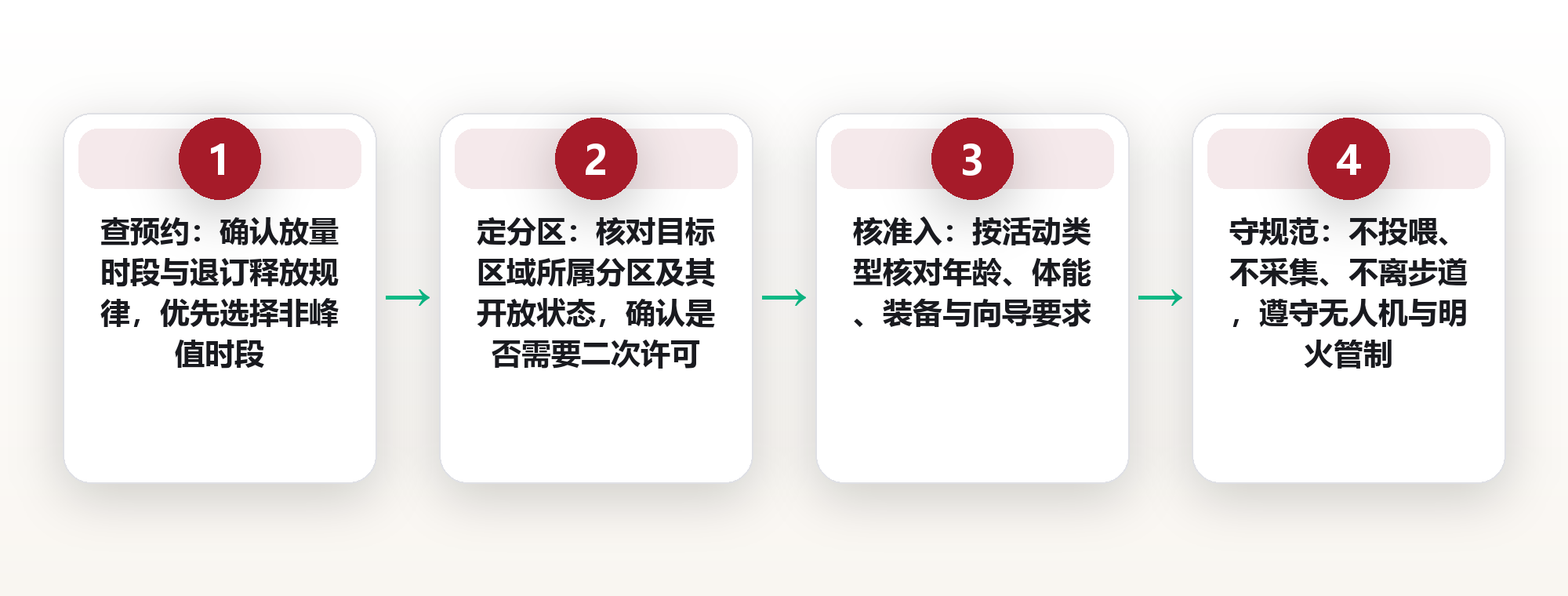 国家公园不是免费大公园:预约制、分区与限流背后的四套规则 框架图