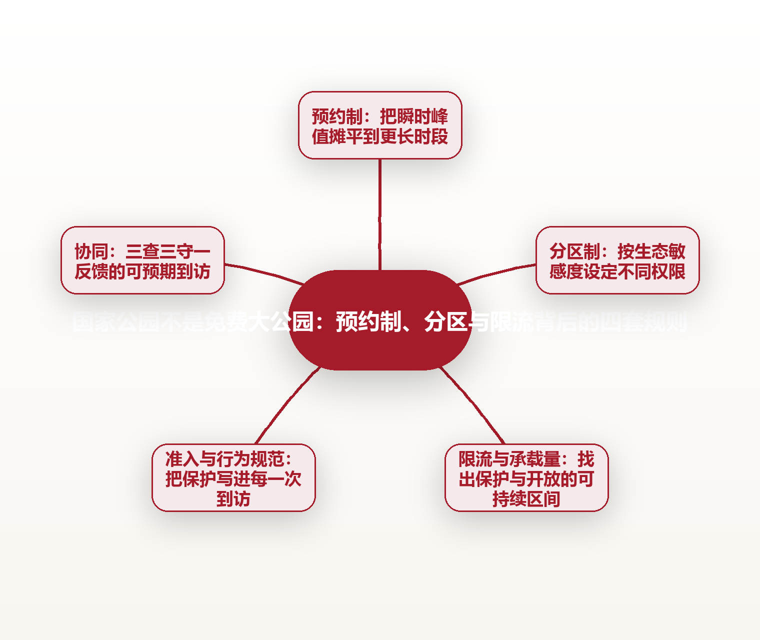 国家公园不是免费大公园:预约制、分区与限流背后的四套规则 思维导图