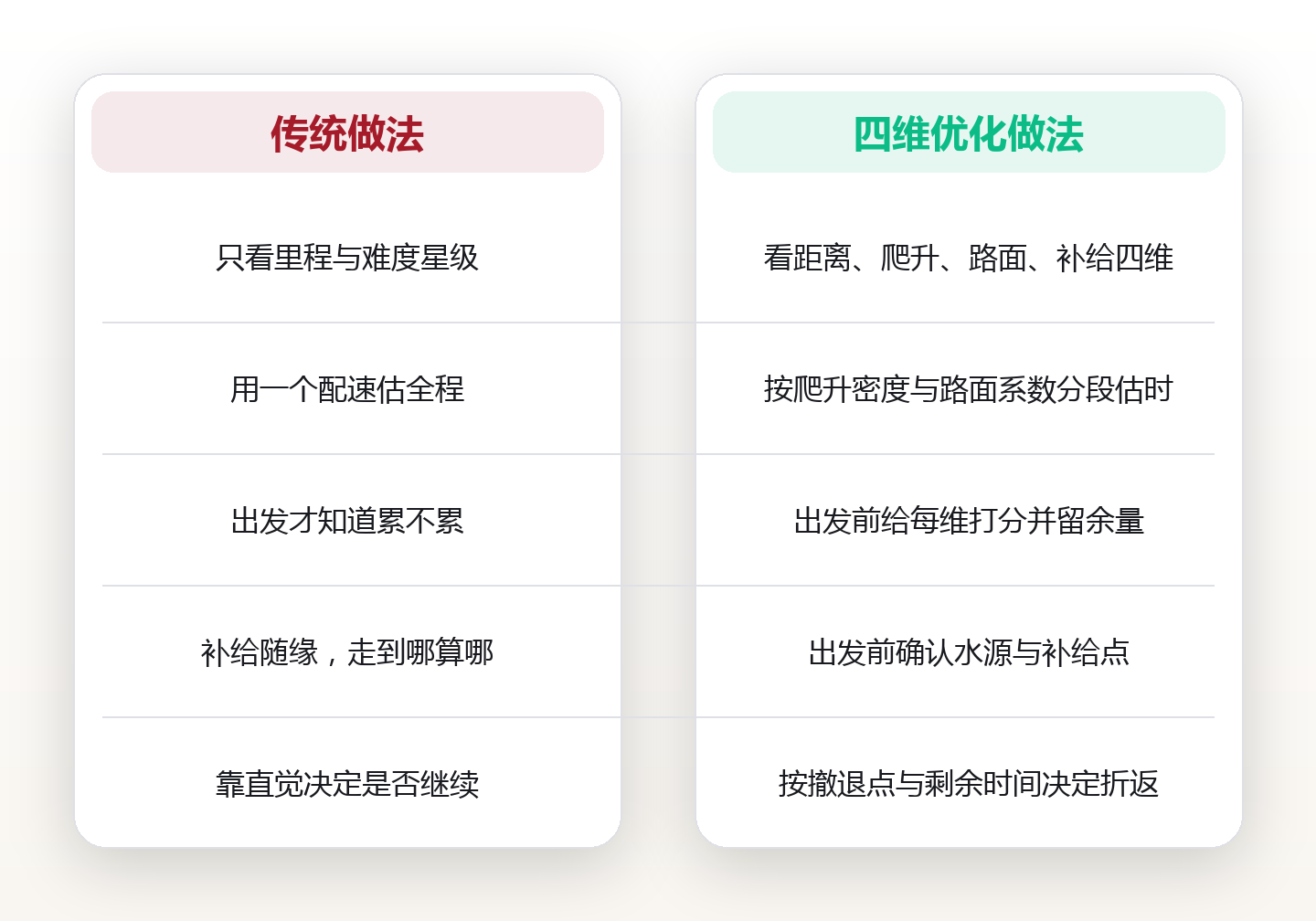 徒步路线怎么选:把距离、爬升、路面与补给拆成四个可比维度 对比图