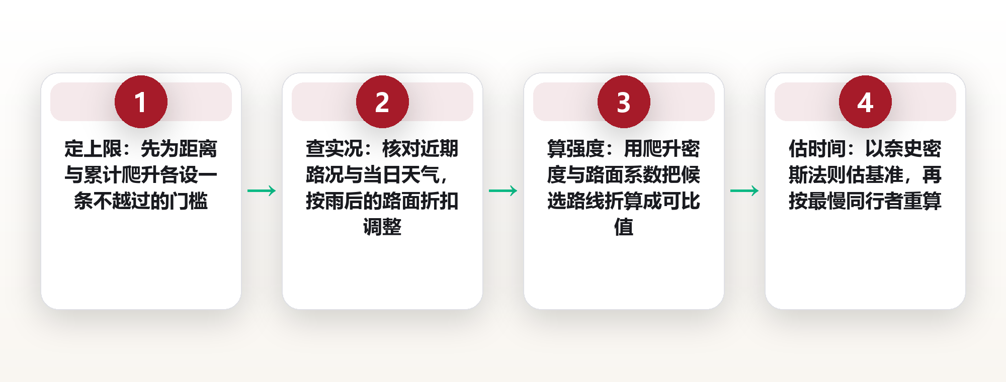 徒步路线怎么选:把距离、爬升、路面与补给拆成四个可比维度 框架图