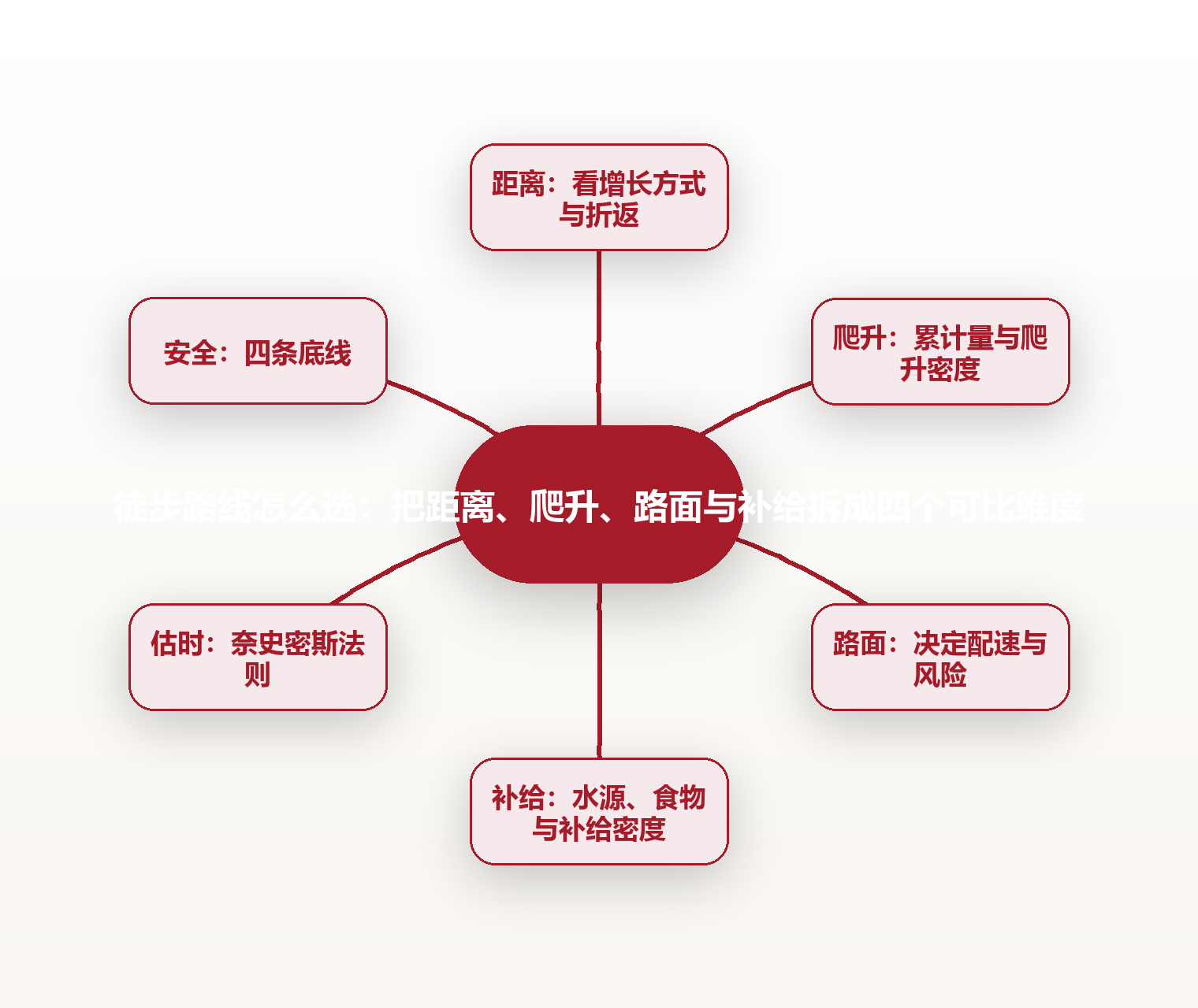 徒步路线怎么选:把距离、爬升、路面与补给拆成四个可比维度 思维导图