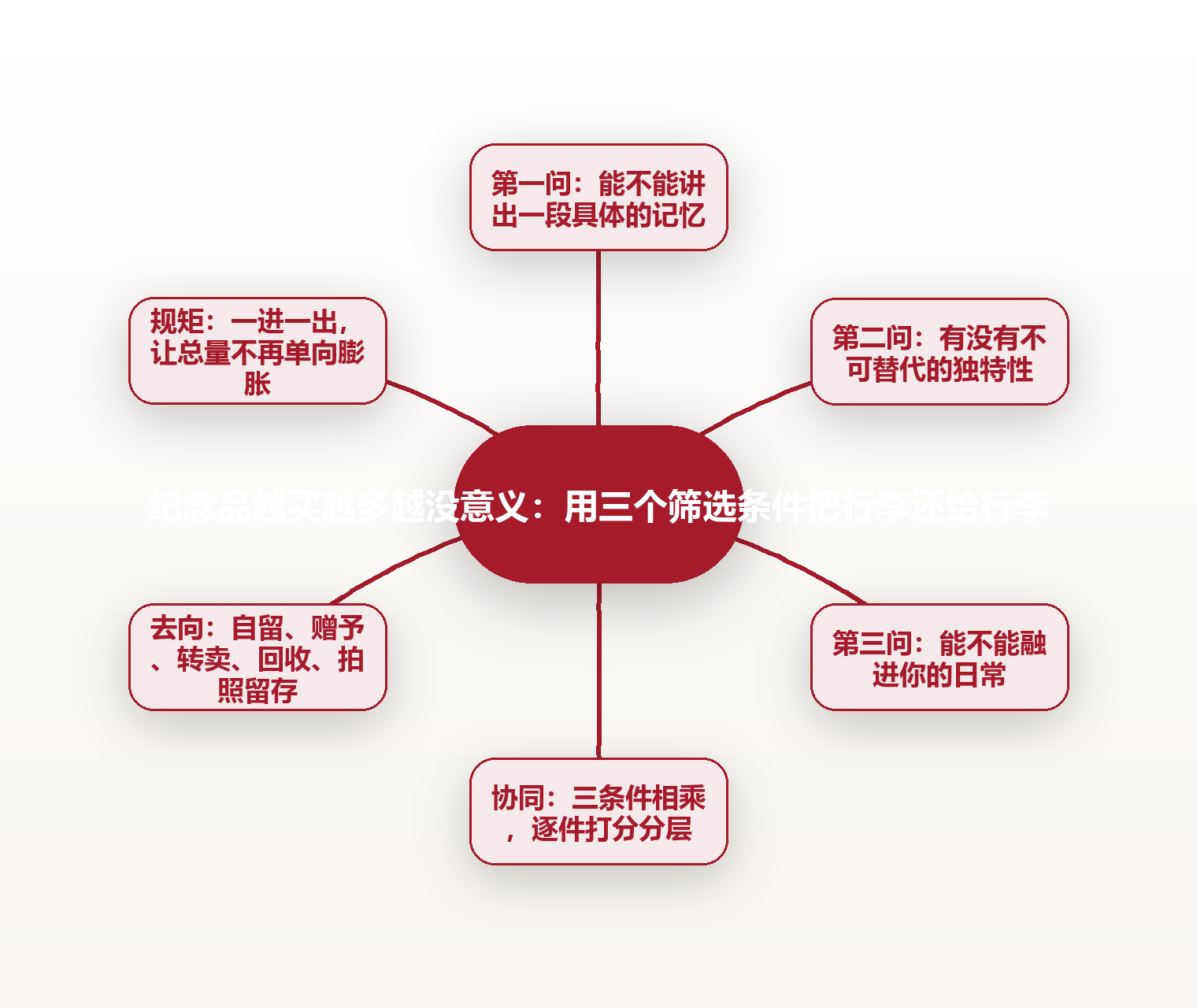 纪念品越买越多越没意义：用三个筛选条件把行李还给行李 思维导图