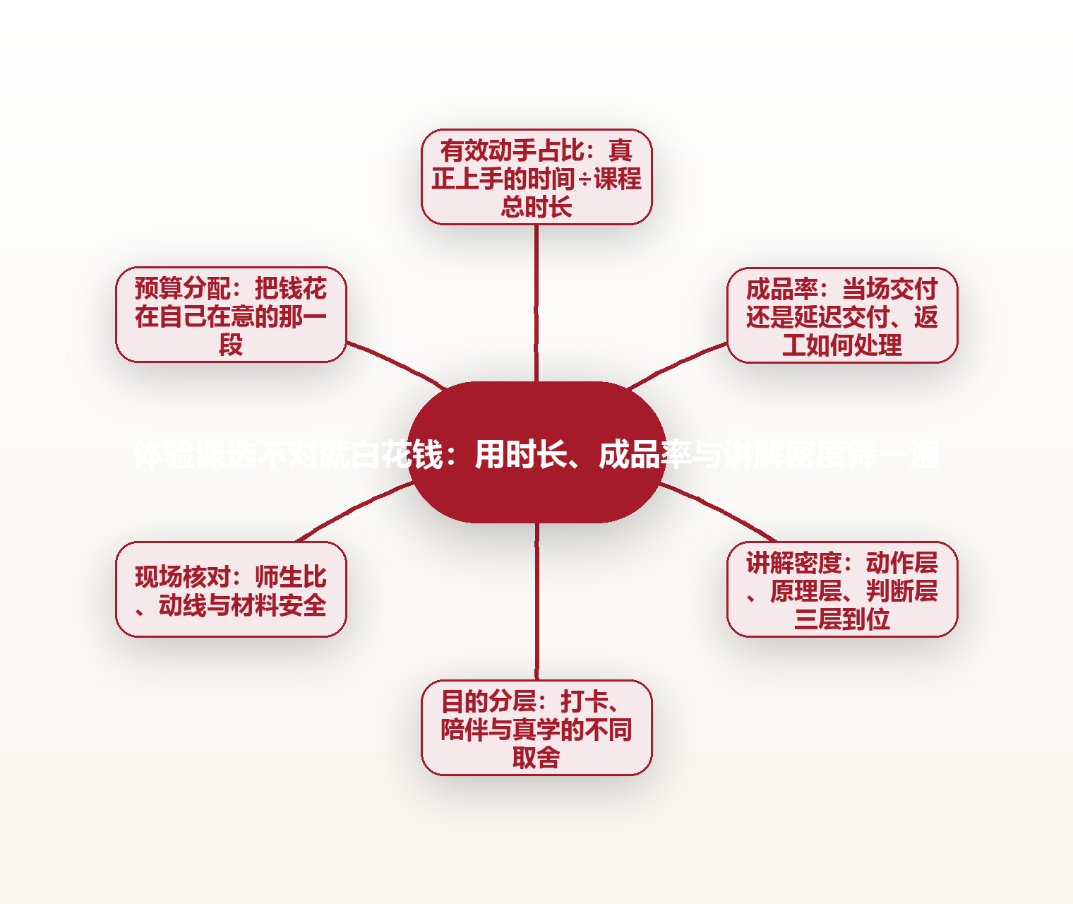 体验课选不对就白花钱：用时长、成品率与讲解密度筛一遍 思维导图