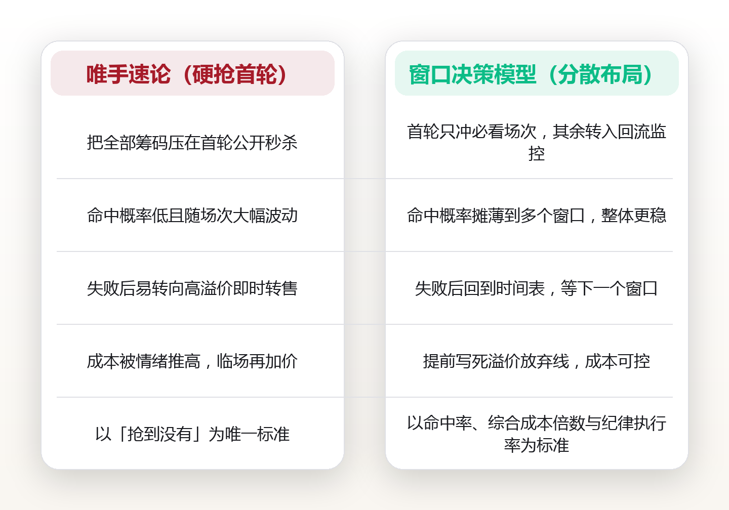 门票不该靠抢:演出与赛事的四个购票窗口,与一套防黄牛判别法 对比图