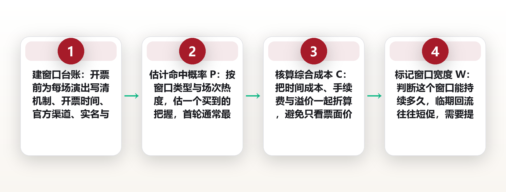 门票不该靠抢:演出与赛事的四个购票窗口,与一套防黄牛判别法 框架图