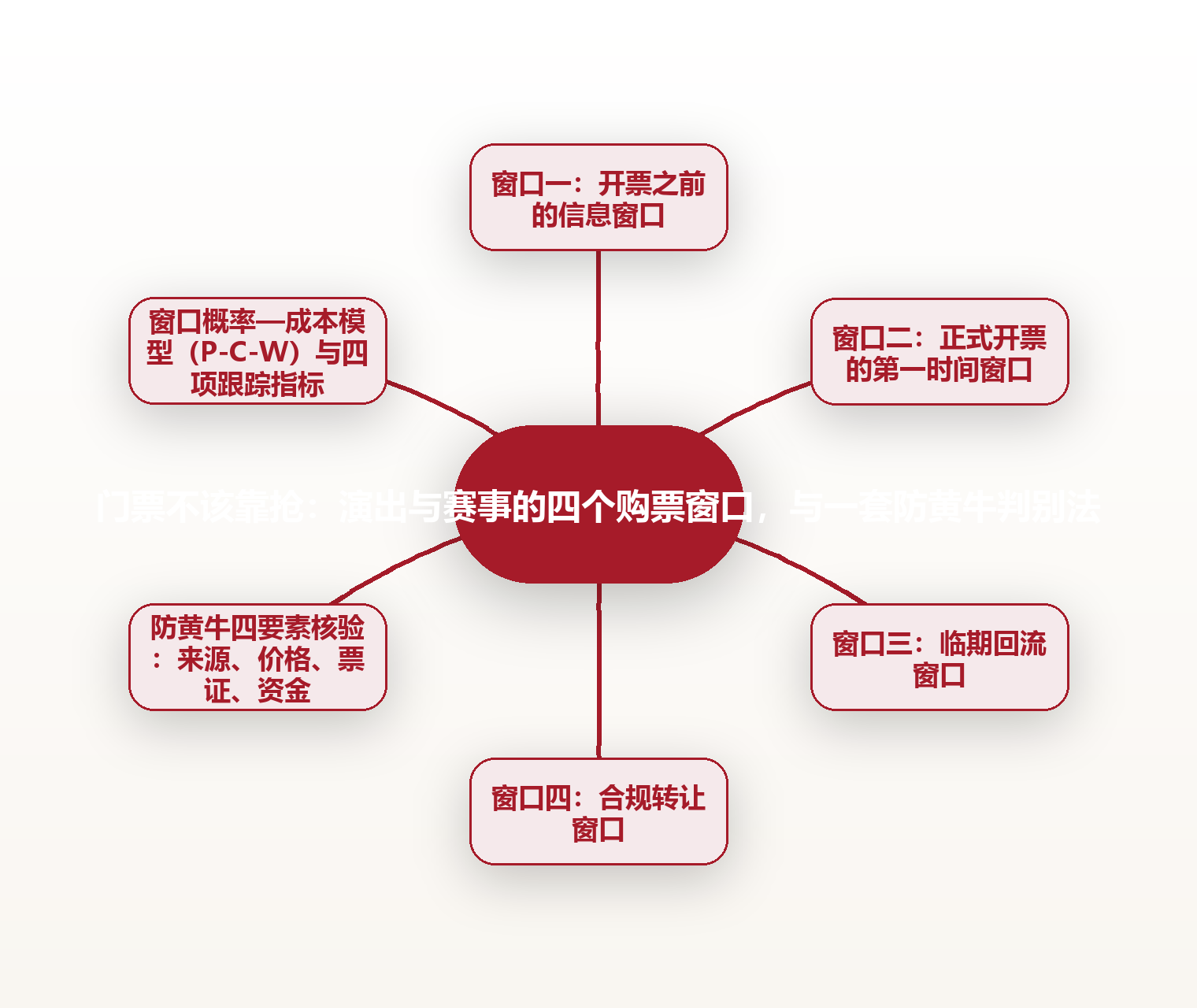 门票不该靠抢:演出与赛事的四个购票窗口,与一套防黄牛判别法 思维导图