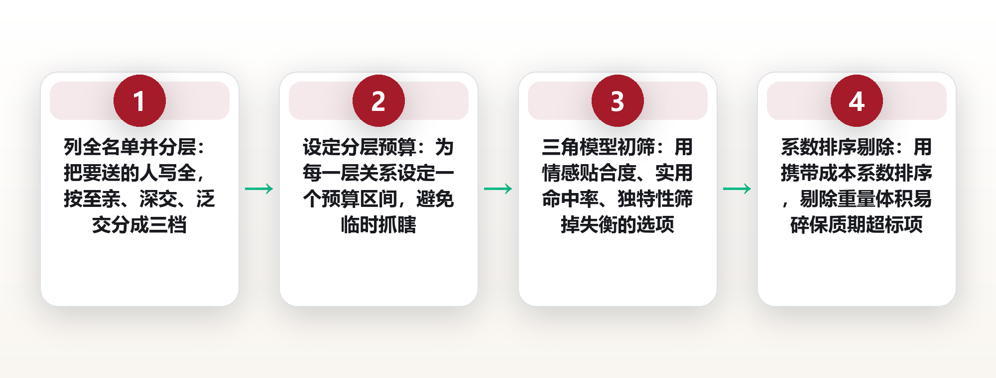 伴手礼不是越贵越好:按关系层级与携带成本排一份清单 框架图