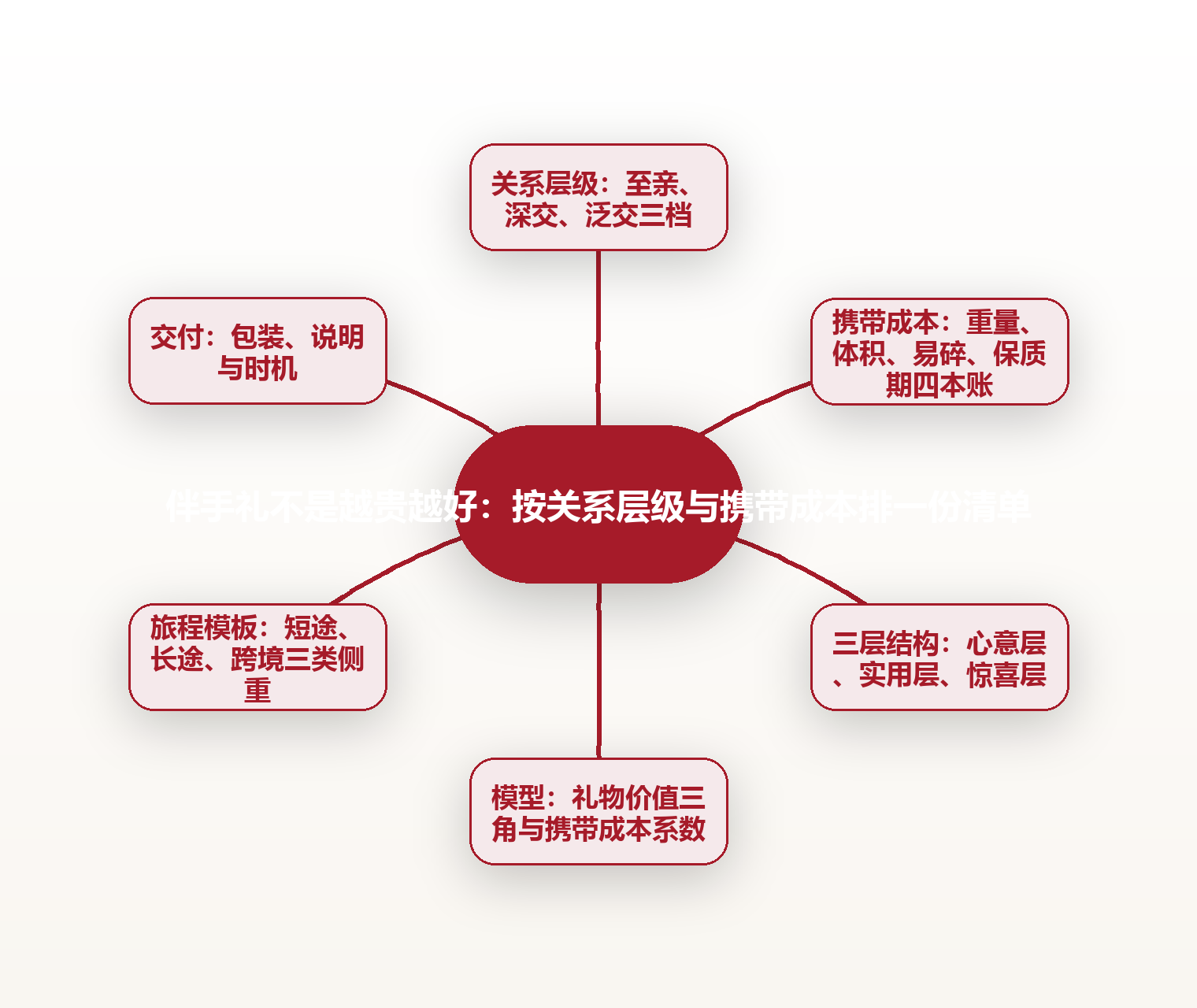 伴手礼不是越贵越好:按关系层级与携带成本排一份清单 思维导图