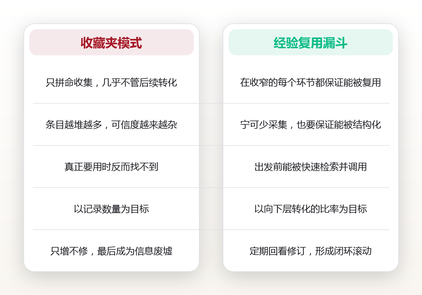 旅行经验别只留在脑子里:把笔记整理成可复用的行前知识库 对比图