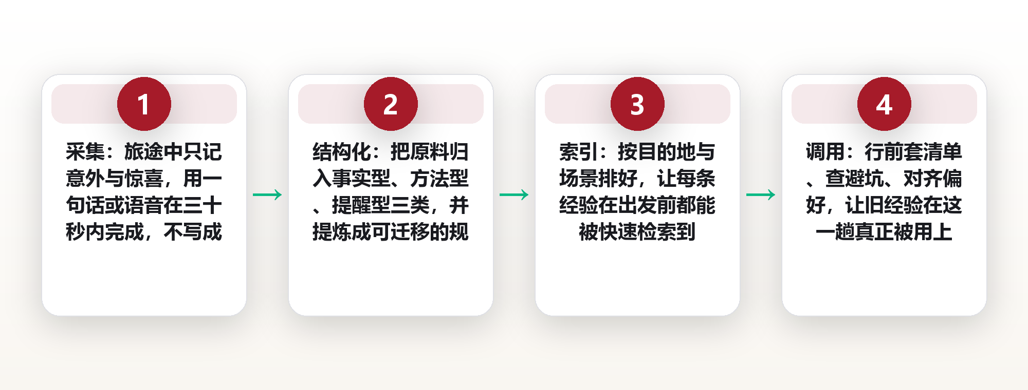 旅行经验别只留在脑子里:把笔记整理成可复用的行前知识库 框架图
