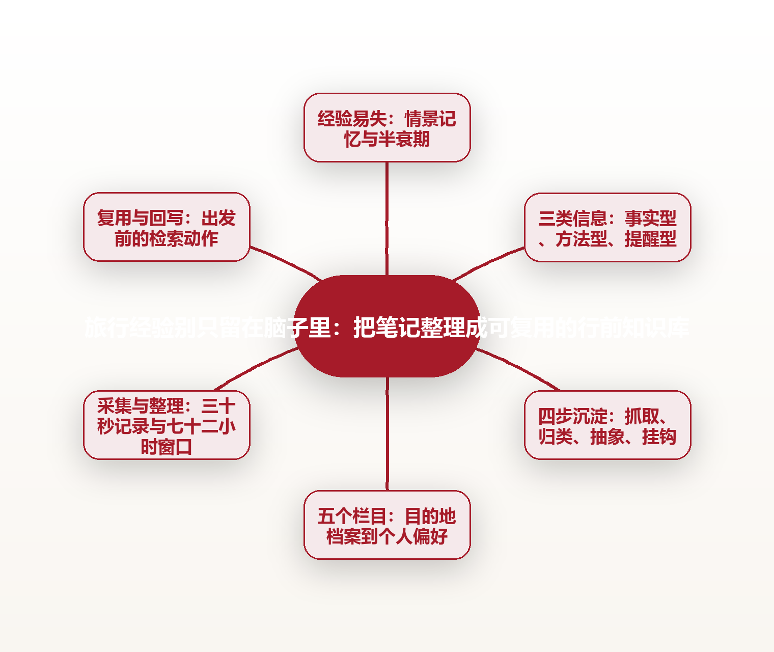 旅行经验别只留在脑子里:把笔记整理成可复用的行前知识库 思维导图