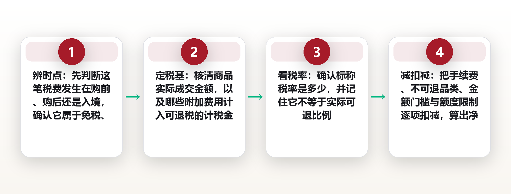 退税不是白捡钱:免税、退税与关税的三个口径,与一份材料清单 框架图
