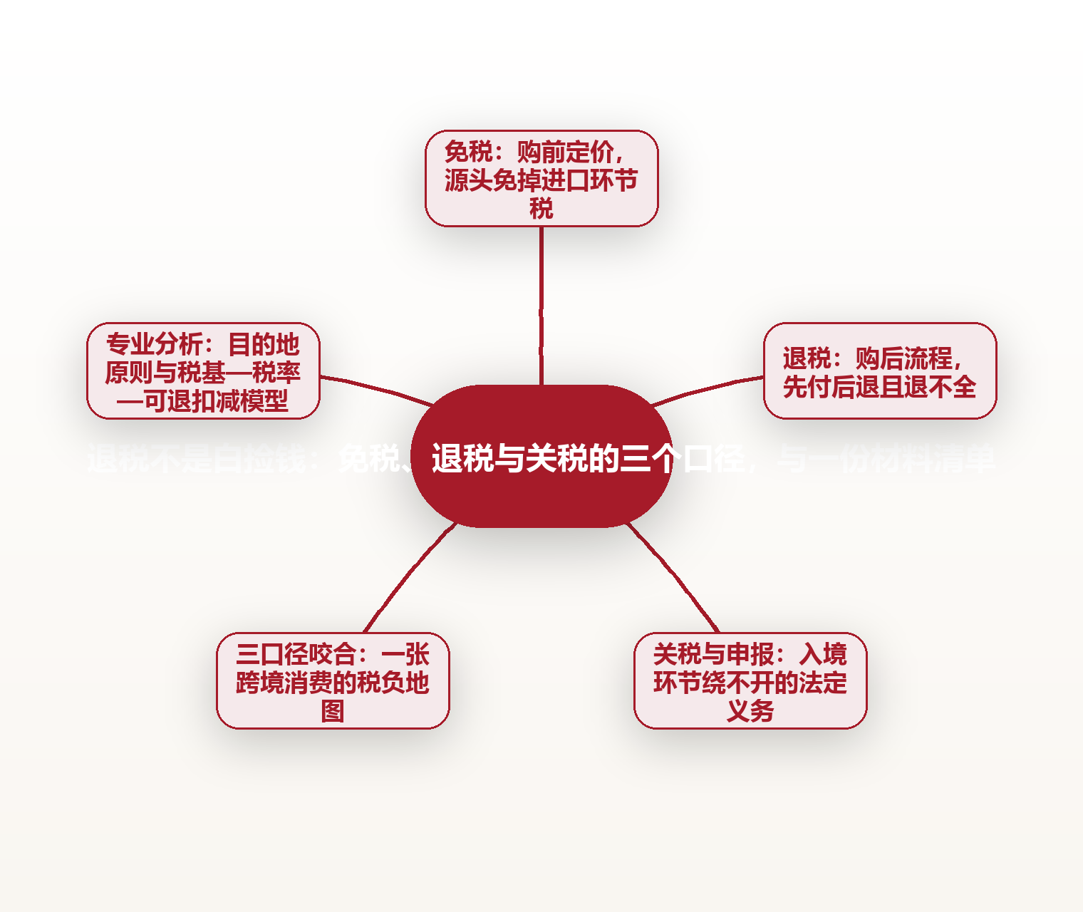 退税不是白捡钱:免税、退税与关税的三个口径,与一份材料清单 思维导图