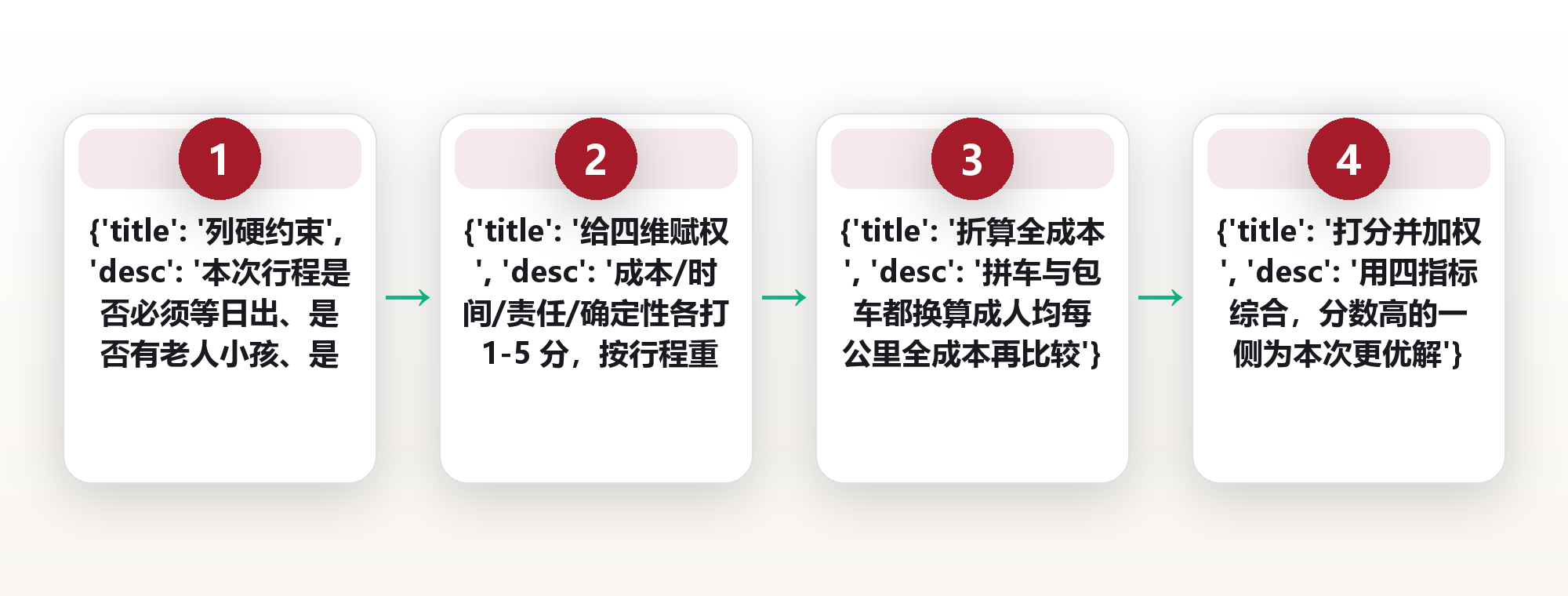 拼车还是包车：用车成本、时间弹性与责任边界的四维比较 框架图