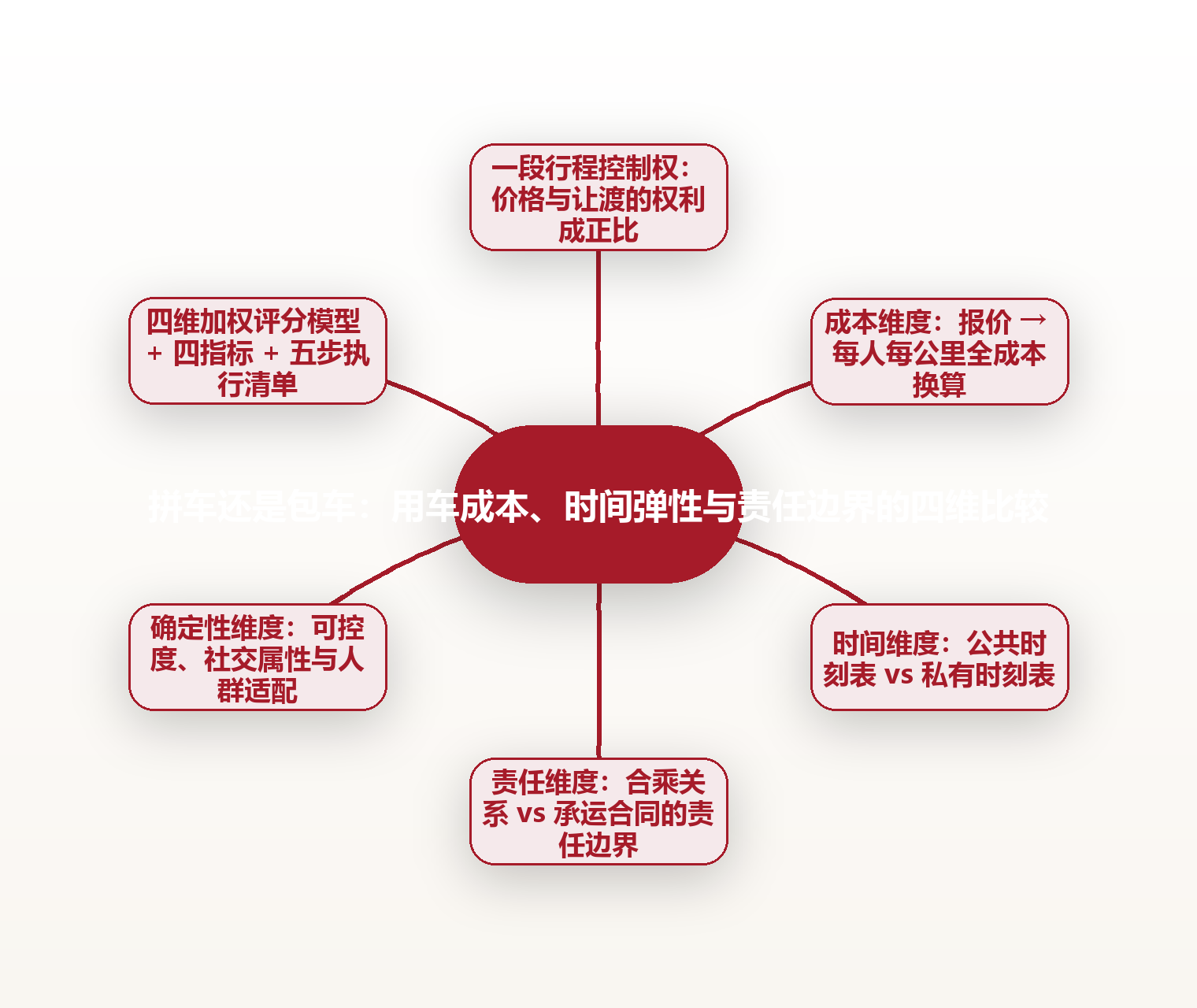拼车还是包车：用车成本、时间弹性与责任边界的四维比较 思维导图