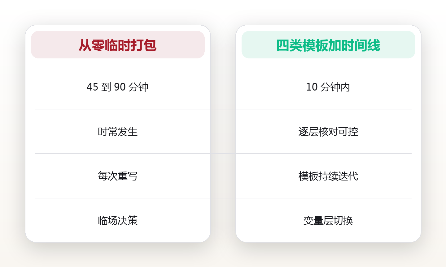 出行清单不该从零写：用四类模板把打包时间压到十分钟 对比图