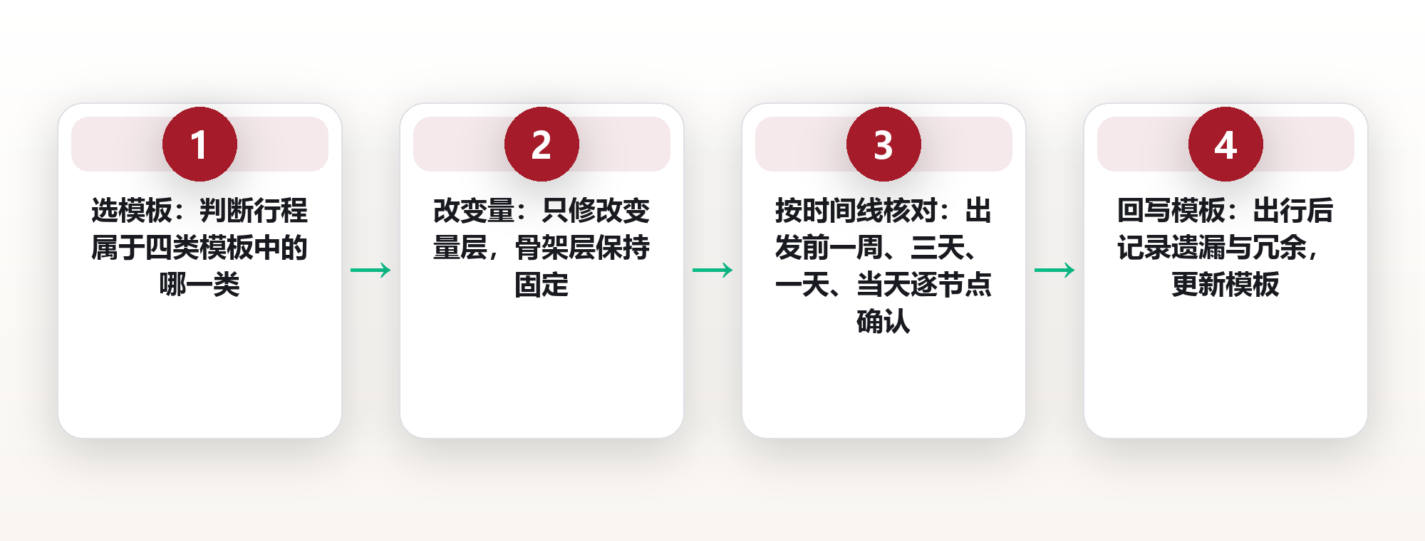 出行清单不该从零写：用四类模板把打包时间压到十分钟 框架图