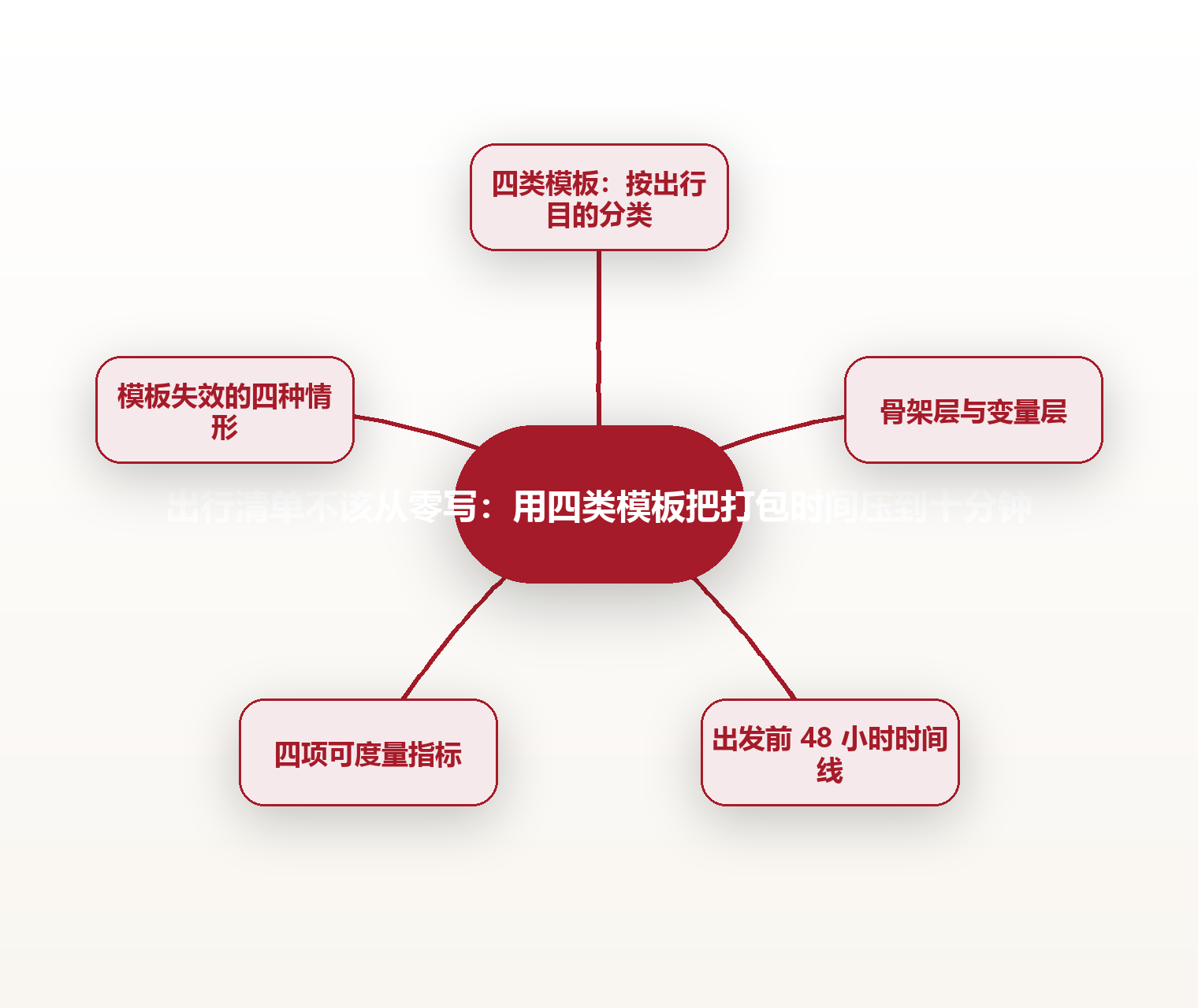 出行清单不该从零写：用四类模板把打包时间压到十分钟 思维导图